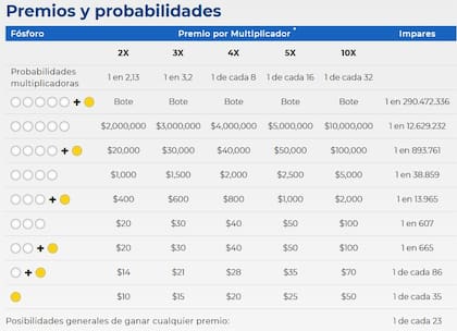 Hay un total de nueve formas de ganar un premio en Mega Millions, que van desde US$10 hasta el pozo acumulado