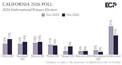 Hilton, Swalwell y Bianco lideran las primarias no partidistas para gobernador