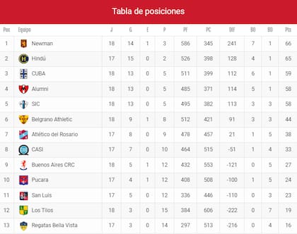 Hindú sigue en lo más alto, pero puede perder la punta la próxima fecha porque queda libre