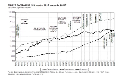 Historia económica argentina: evolución del PBI per cápita en el país