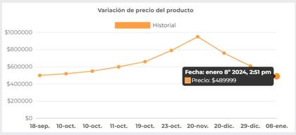 Historial de precio de una cámara fotográfica, en el sitio web del fabricante.