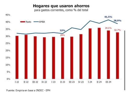 Hogares que usan ahorros