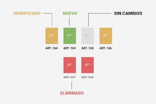Artículos cambiados, nuevos y eliminados: así quedaron las dos versiones de la Ley Bases