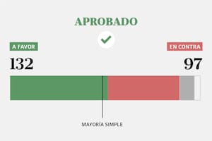 Quiénes apoyaron el presupuesto 2026 y quiénes lo rechazaron