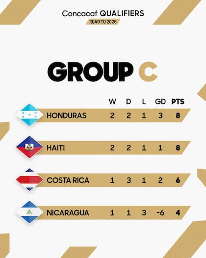 Honduras deberá mantenerse en la cima del Grupo C para asegurar su pase directo al Mundial 2026 (Facebook/Concacaf)
