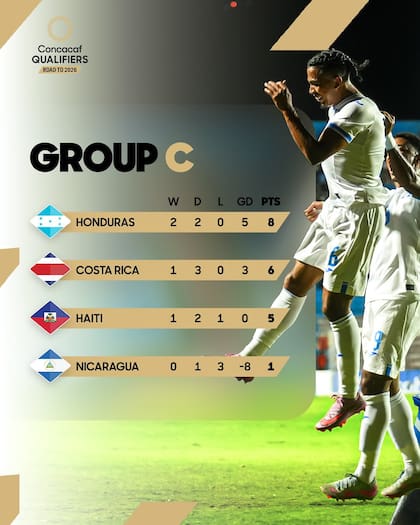Honduras es el actual líder del Grupo C (Facebook/Concacaf)