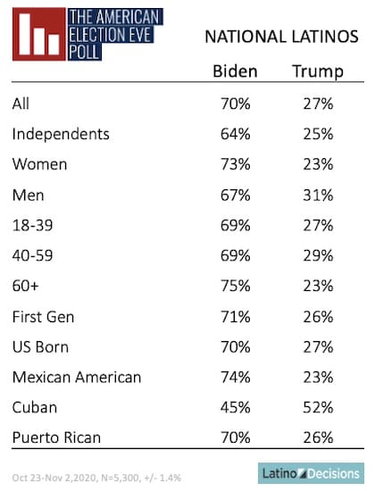Horas antes de las elecciones de 2020 los latinos se inclinaban por Joe Biden
