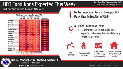 Houston y Galveston enfrentarán máximas de 95-99°F (35-37°C) con noches tropicales (75-80°F/24-27°C) y sensaciones térmicas persistentes sobre 100°F (38°C)