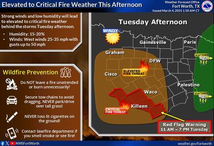 Houston/Galveston está bajo alerta de bandera roja por riesgo de incendios, con ráfagas de viento de hasta 72 km/h y humedad relativa del 18%