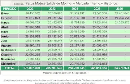 Hoy salieron los datos de "despachos a salida de molino" del primer trimestre, que publica el INYM. Si bien marzo fue un mes bueno, con 24 millones de kilos, enero y febrero fueron flojos. Además, el año pasado fue un "rebote" tras la histórica caída de 2023, a 258,7 millones de kilos