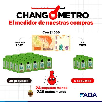 Hoy se compran 5 paquetes de yerba por $1000