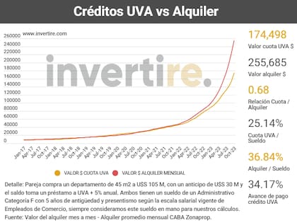 Hoy un hipotecado UVA de un dos ambientes paga $174.500 de cuota y pagaría $255.700 de alquiler