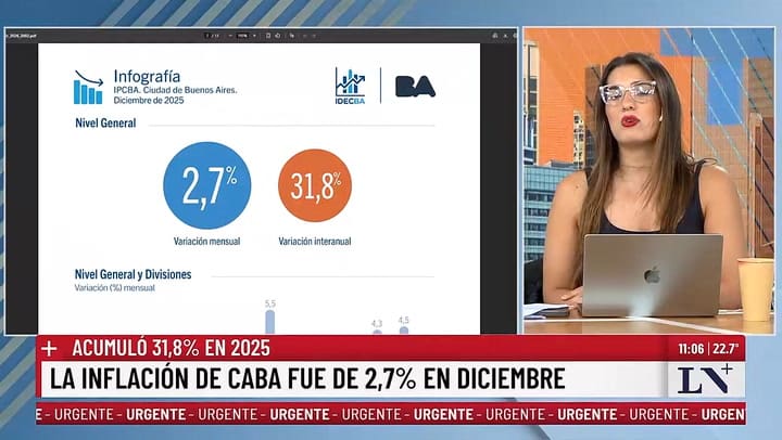 La inflación de CABA fue del 2,7% en diciembre 2025