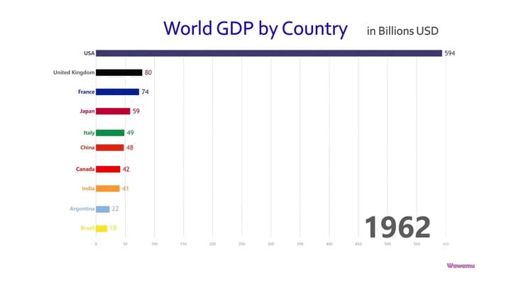 La evolución del PBI mundial en medio siglo - Fuente: YouTube