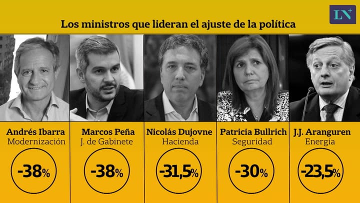 Los ministros que lideran el ajuste de la política