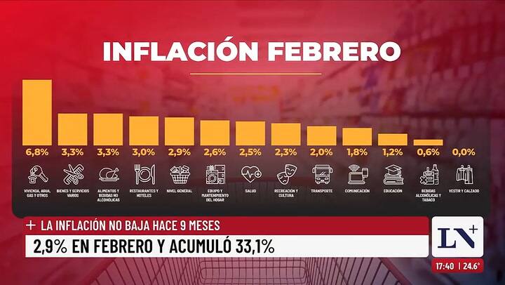 La inflación de febrero 2026 fue de 2,9%