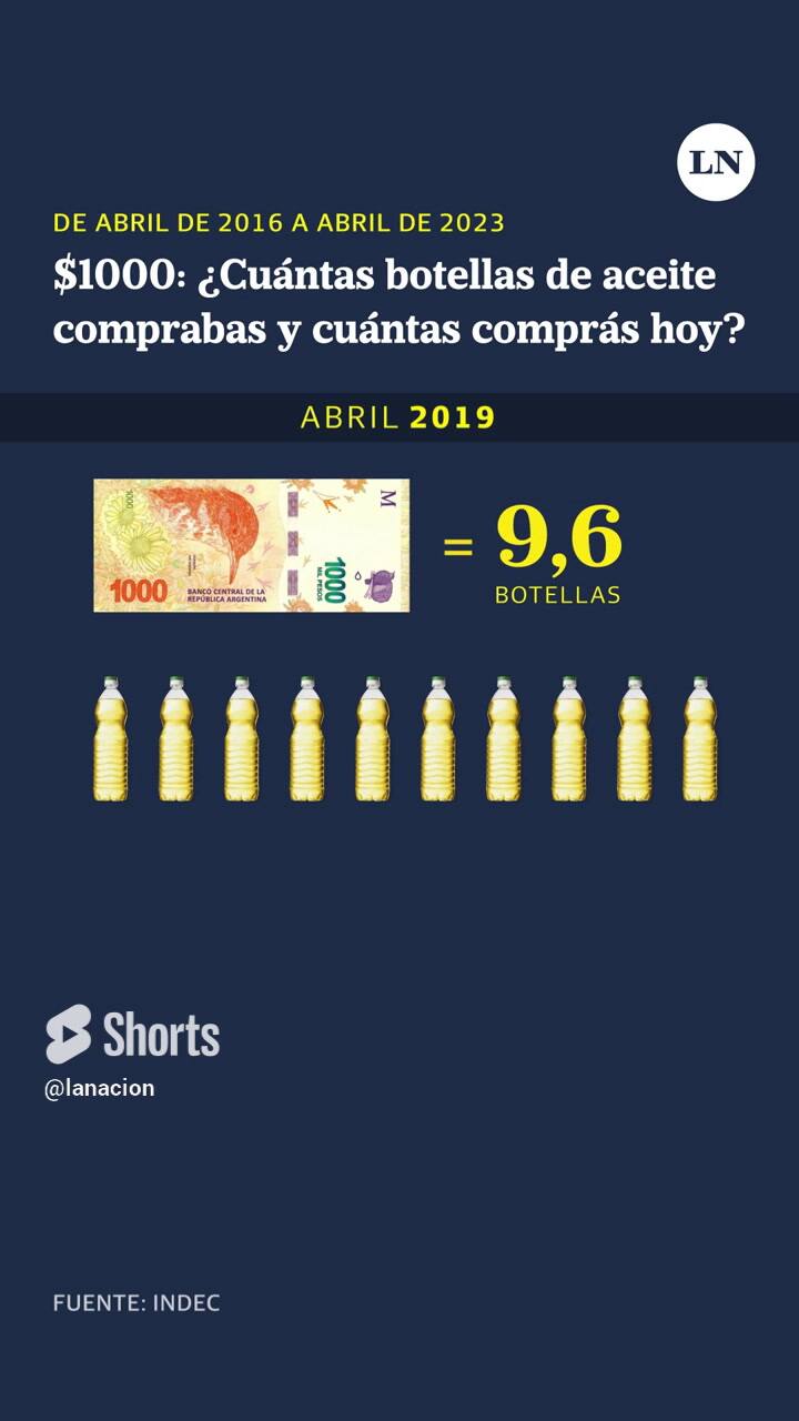 Inflación del 7,8% en mayo. Devaluación de la moneda explicada en botellas de aceite