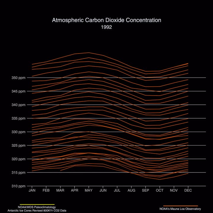 Aumento de la concentración de dióxido de carbono.