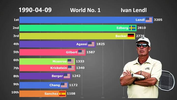 El ranking de la ATP desde 1990: la evolución del Top 10, las leyendas y una rivalidad histórica - F