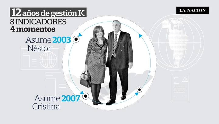 Indicadores económicos, a través de los 12 años de kirchnerismo