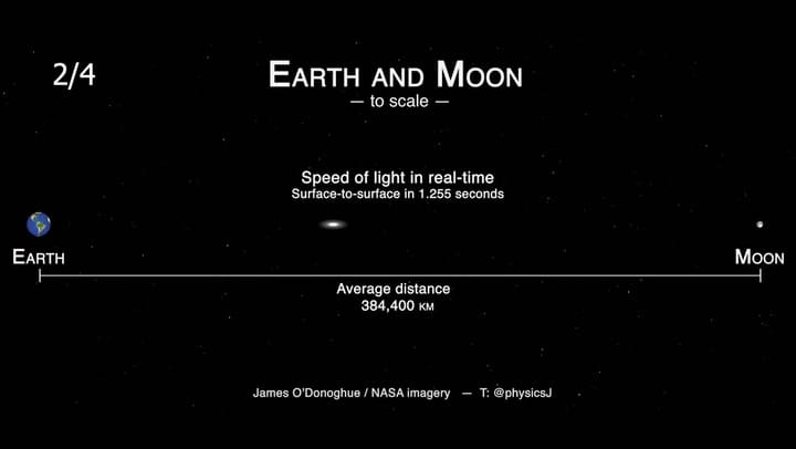 La velocidad de la luz, rápida y lenta a la vez
