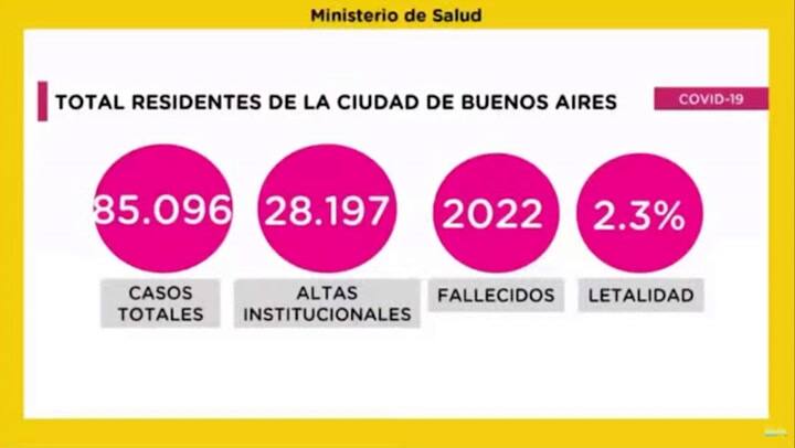 Fernán Quirós dijo que la Ciudad mantiene 'una leve, pero sostenida disminución de casos diarios'