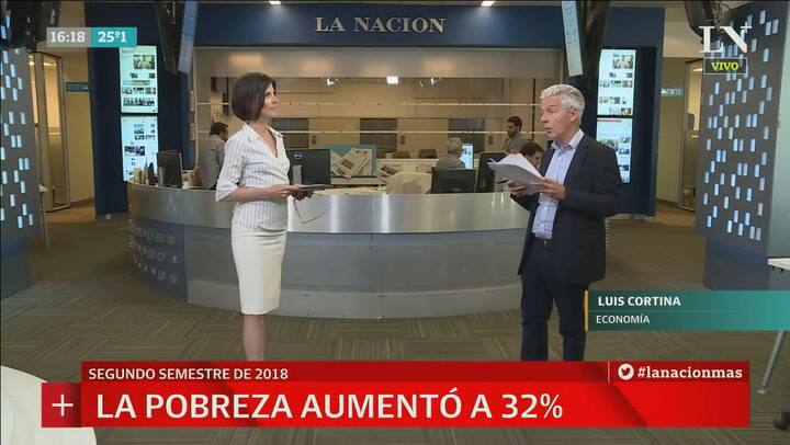 La pobreza aumentó a 32% y la actividad económica cayó 57% Luis Cortina