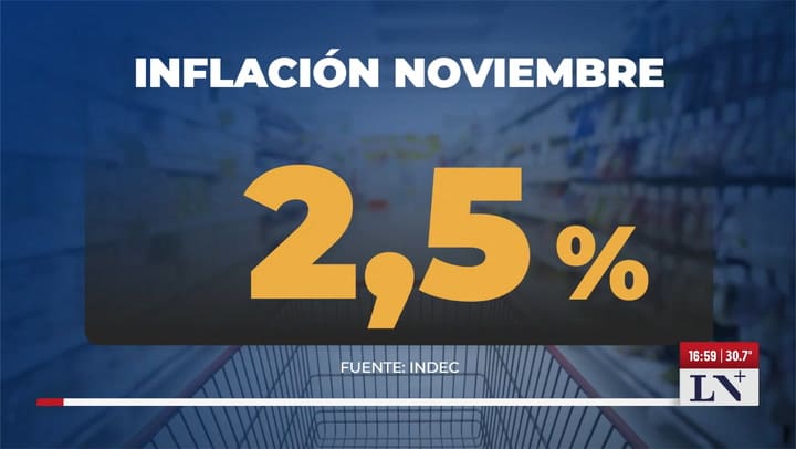 LN+: la inflacion de noviembre