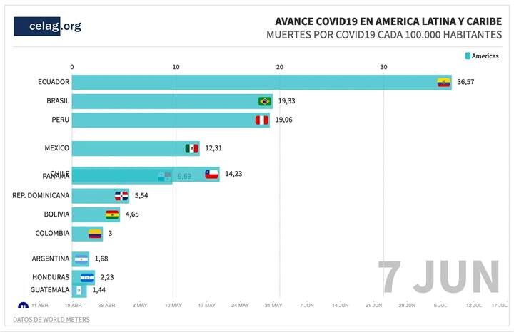 gráficos por países