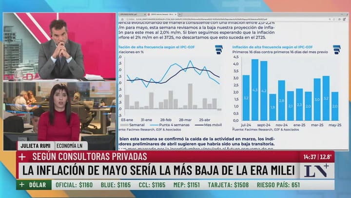 La inflación de mayo sería la más baja de la era Milei