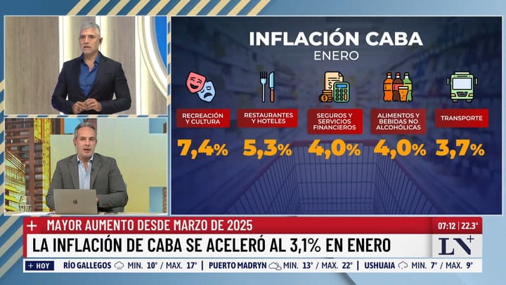 La inflacion de CABA se acelero al 3,1 % en enero