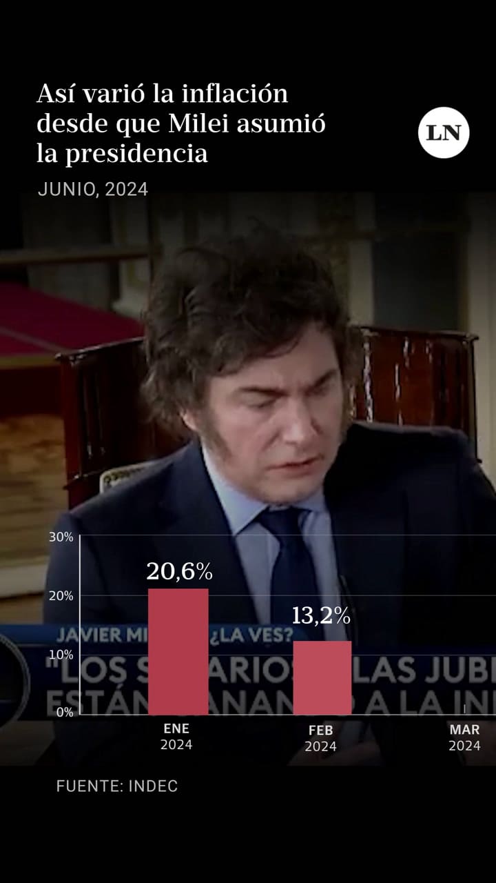 Así varió la inflación desde que Milei asumió la presidencia