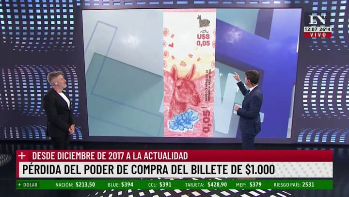 La pérdida de poder de compra del peso frente al dólar