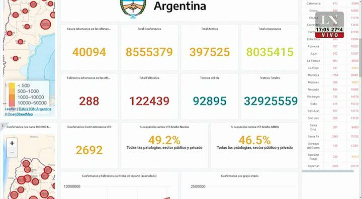 Informaron 40.094 nuevos casos y 288 muertes en 24 horas