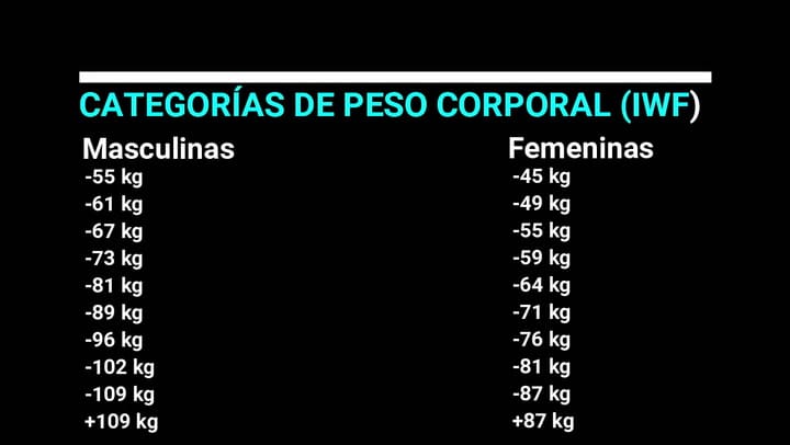 Guía rápida de levantamiento Olímpico de Pesas - Fuente: Federación Argentina de Pesas