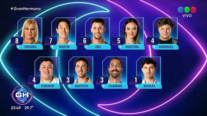 La placa de nominados para el domingo en Gran Hermano