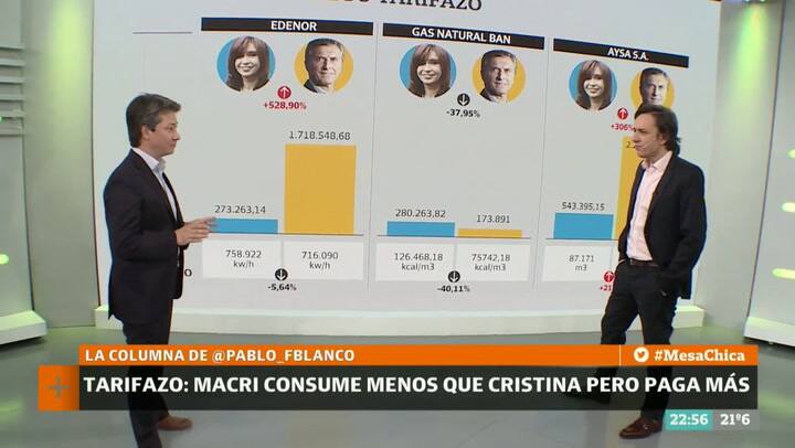 La familia presidencial redujo los consumos de luz y gas, pero paga más