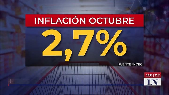 La inflacion de octubre fue de 2,7%