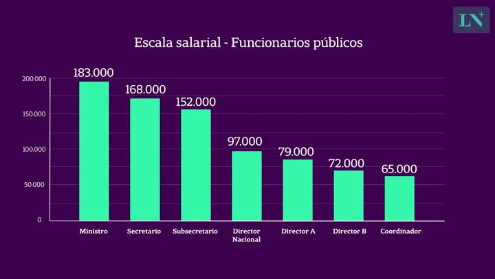 La escala salarial de los funcionarios públicos