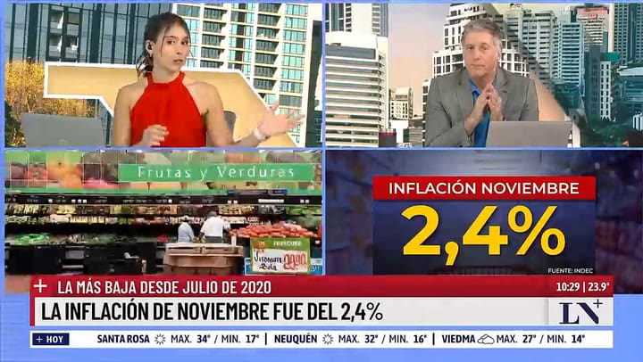 La inflacion de noviembre fue del 2,4%, la mas baja desde julio de 2020