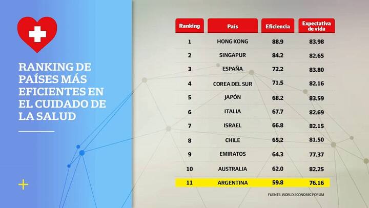 El ranking de países más eficientes en el cuidado de la salud