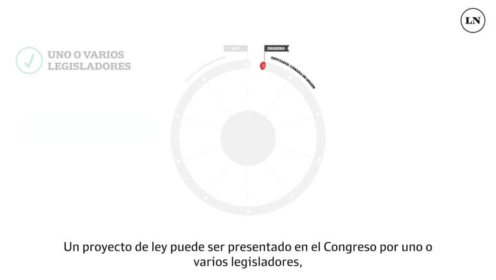 ¿Cómo se sanciona una ley en Argentina?