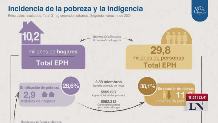 La pobreza del segundo semestre de 2024 fue del 38,1%