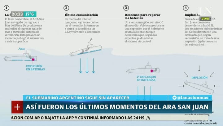 Así fueron los momentos finales del ARA San Juan
