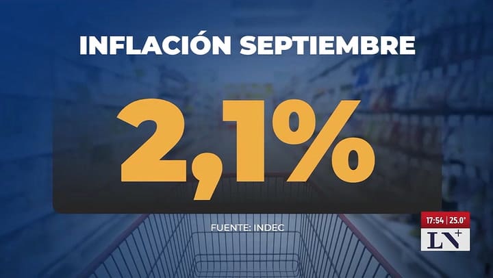 La inflación de septiembre 2025 fue del 2,1%