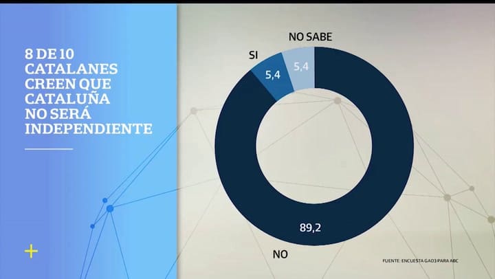 Casi el 80% de los catalanes cree que Cataluña no será independiente