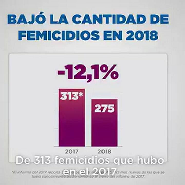 Patricia Bullrich asegura que bajaron los femicidios un 12,1% - Fuente: YouTube