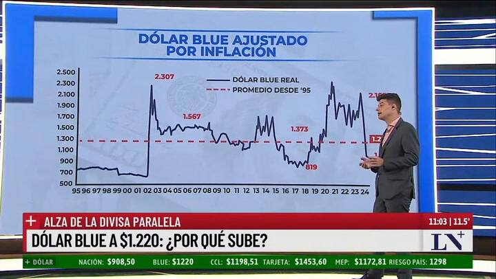 Dólar Blue a $1.220: ¿Por qué sube?
