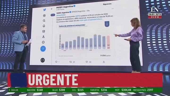 La inflación de octubre fue del 6,3%