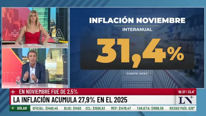 La inflación de noviembre 2025 fue 2,5%
